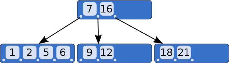 example B-Tree (https://en.wikipedia.org/wiki/File:B-tree.svg)