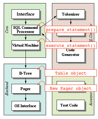 How our program matches up with SQLite architecture