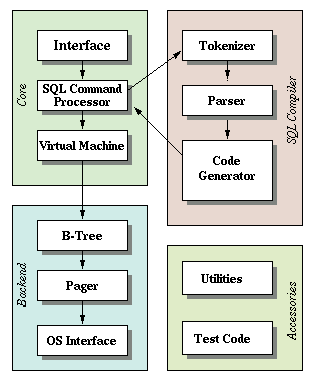 sqlite architecture (https://www.sqlite.org/arch.html)