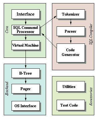 sqlite 架构（https://www.sqlite.org/arch.html）