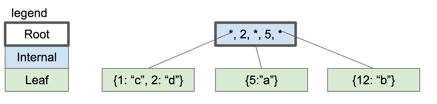 Part 7 Introduction To The B Tree Let S Build A Simple Database