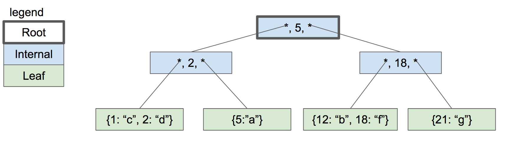 Part 7 Introduction To The B Tree Let S Build A Simple Database